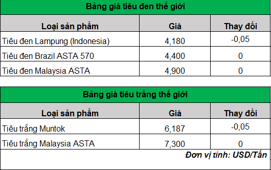 giá hồ tiêu trực tuyến 15-3-2024_1710470185.png